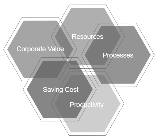 Supply Chain - Sustainability Process by Solutions4Business